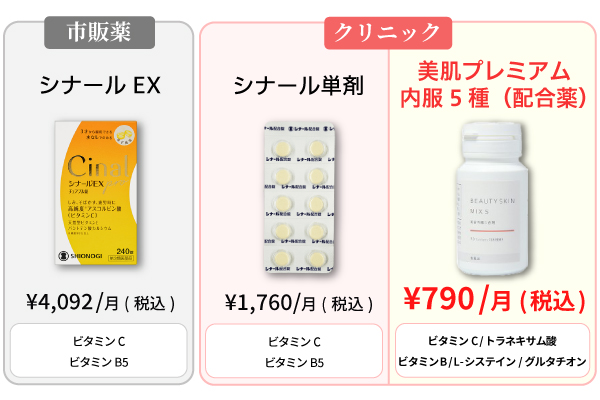 シナールと市販薬の比較