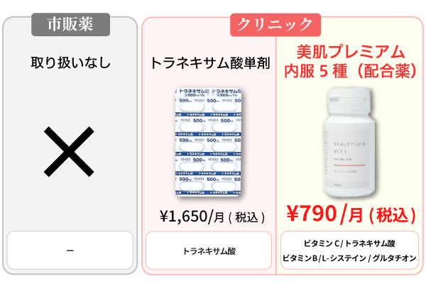 トラネキサム酸の比較